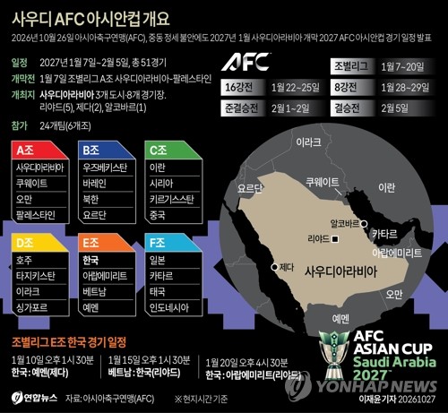 [그래픽] 사우디 AFC 아시안컵 개요 (서울=연합뉴스) 이재윤 기자 = 아시아축구연맹(AFC)이 중동 정세 불안에도 내년 1월 사우디아라비아에서 개막할 2027 AFC 아시안컵의 경기 일정을 발표하면서 대회 정상 개최 의지를 드러냈다.
    AFC와 아시안컵 조직위원회는 26일(현지시간) 2027년 대회의 경기 시작 시간과 경기장을 확정해 공개했다.
    yoon2@yna.co.kr
    X(트위터) @yonhap_graphics  인스타그램 @yonhapgraphics