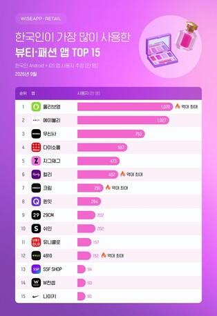"뷰티·패션앱 사용자 1위 올리브영…2위 에이블리·3위 무신사"